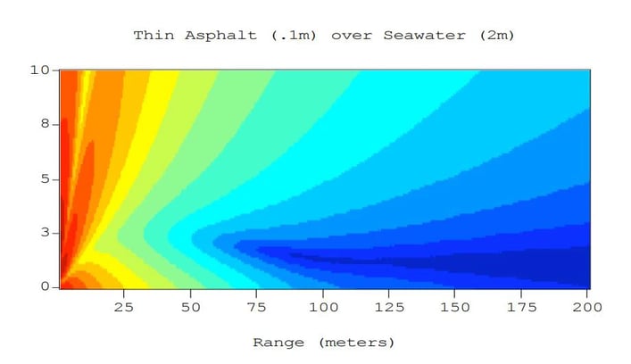 A Comparison Of Near Earth Propagation Over Layered Media