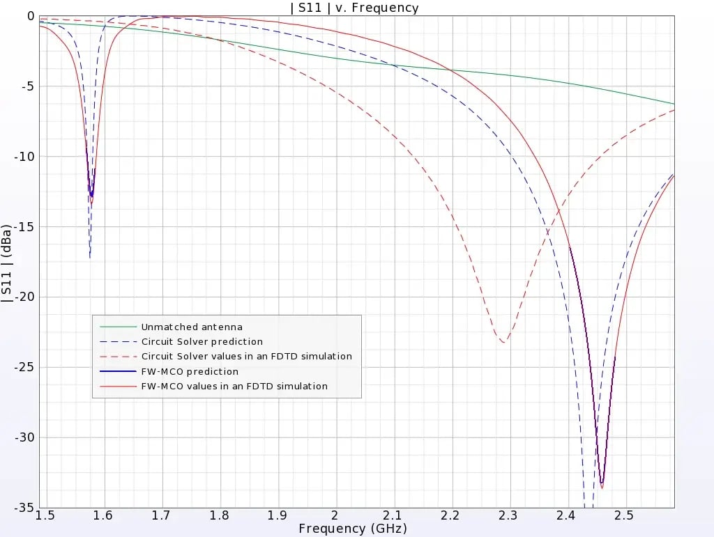 Figure 2 SParameterComparison