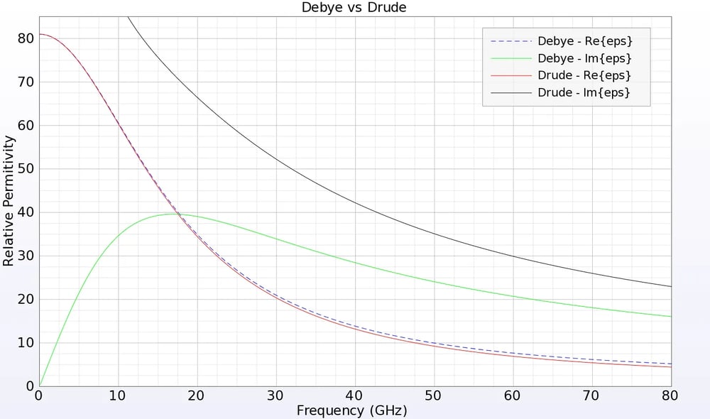Debye+vs+Drude+Graph+FDTD+Cropped