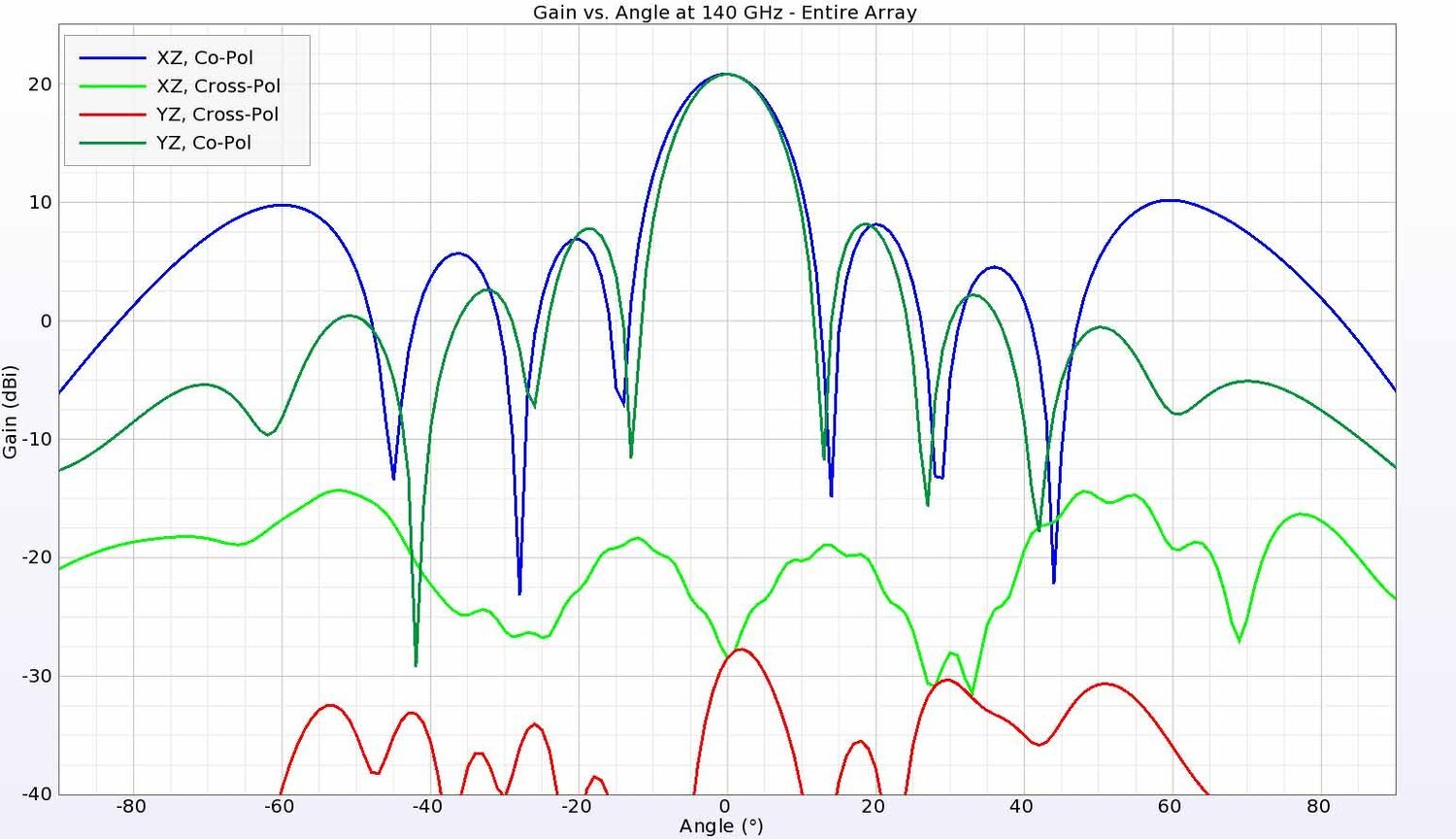 Figure22_gain_140ghz_entirearray