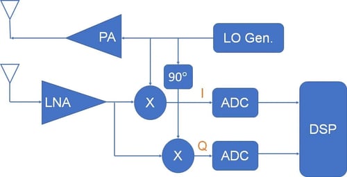 I&Q waveform