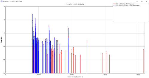 Figure 5a: Co-polarized Complex Impulse Response for RX7 with and without diffuse scattering