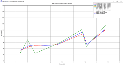 Figure 6a: Co-polarized TX/RX path loss - simulation with and without diffuse scattering compared to measured