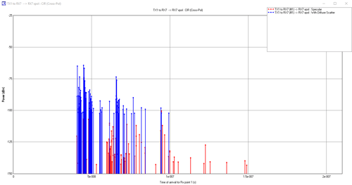 Figure 5b: Cross-polarized Complex Impulse Response for RX7 with and without diffuse scattering