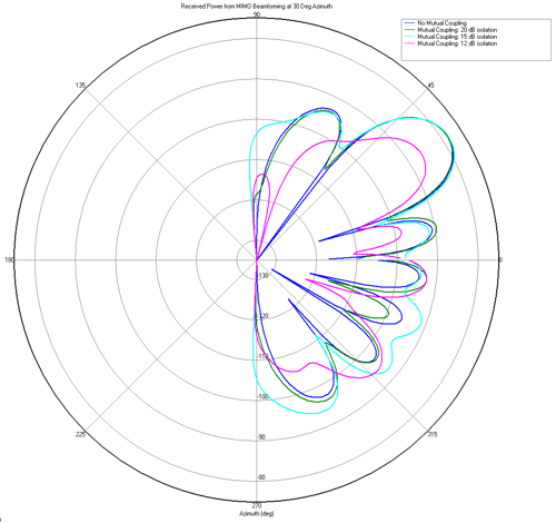 MIMO_BF_wMutualCoupling