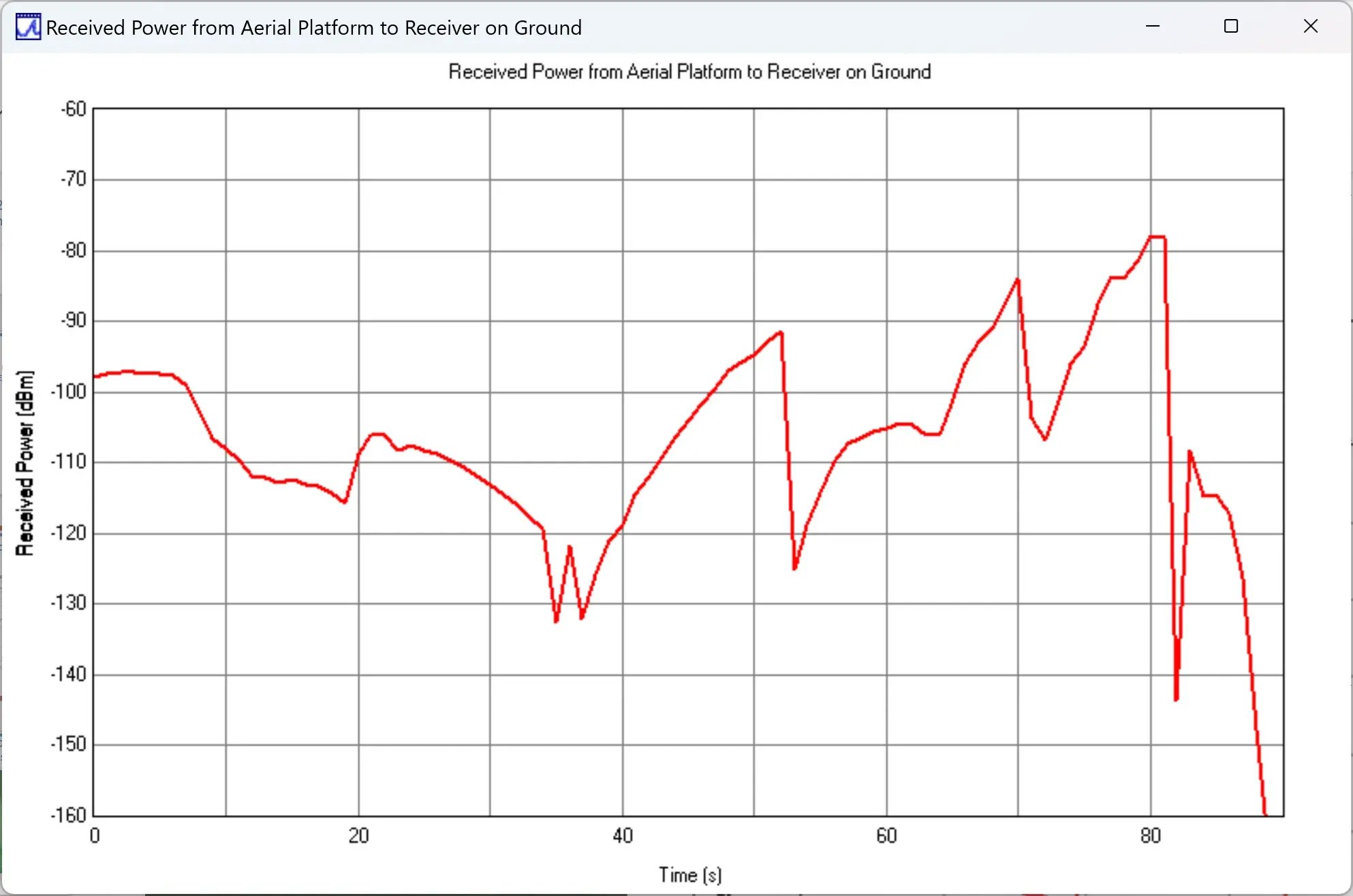 Mobile Platform Power vs Time