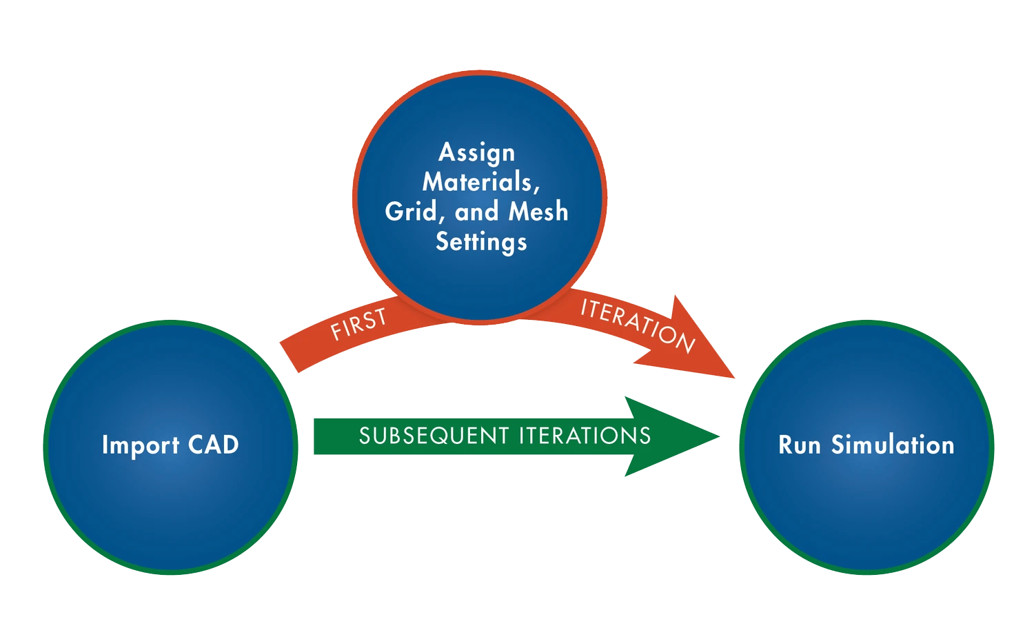 XFdtd_CAD_Merge_Simplified_Workflow