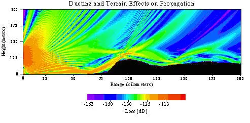 Effects of Terrain Shadowing