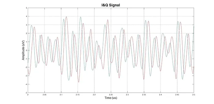 I&QSignal