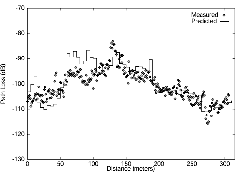 Figure 11: Pathloss along Lynn St. for Transmitter Site 6 at 1.9 GHz. The path starts at Wilson Blvd. and ends near the Lee Hwy.