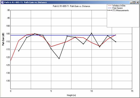 Figure 6 . Path gain comparison versus receiving antenna height for profile R1-005-T1 at 910 MHz