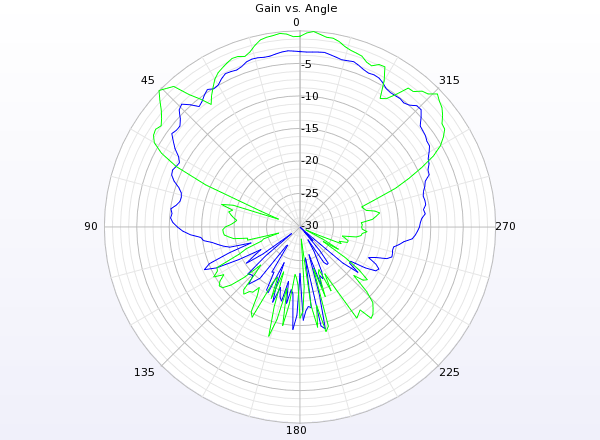 Parametric analysis is used to improve design performance. 