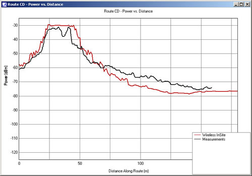 Figure 6. Received power along route CD.