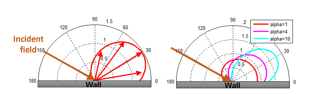 Figure 2: Directive diffuse scattering model