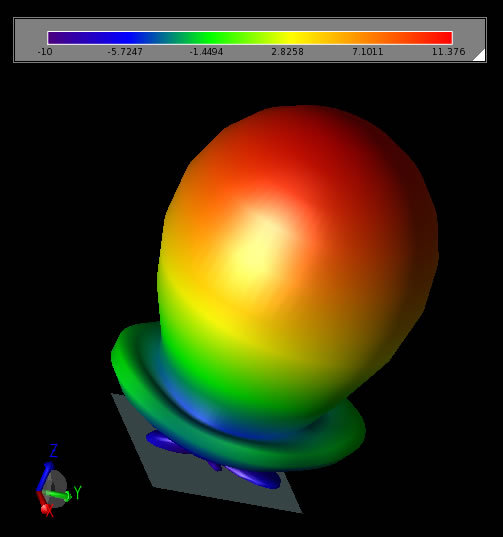  Figure 2: Right hand circularly polarized far zone gain pattern.