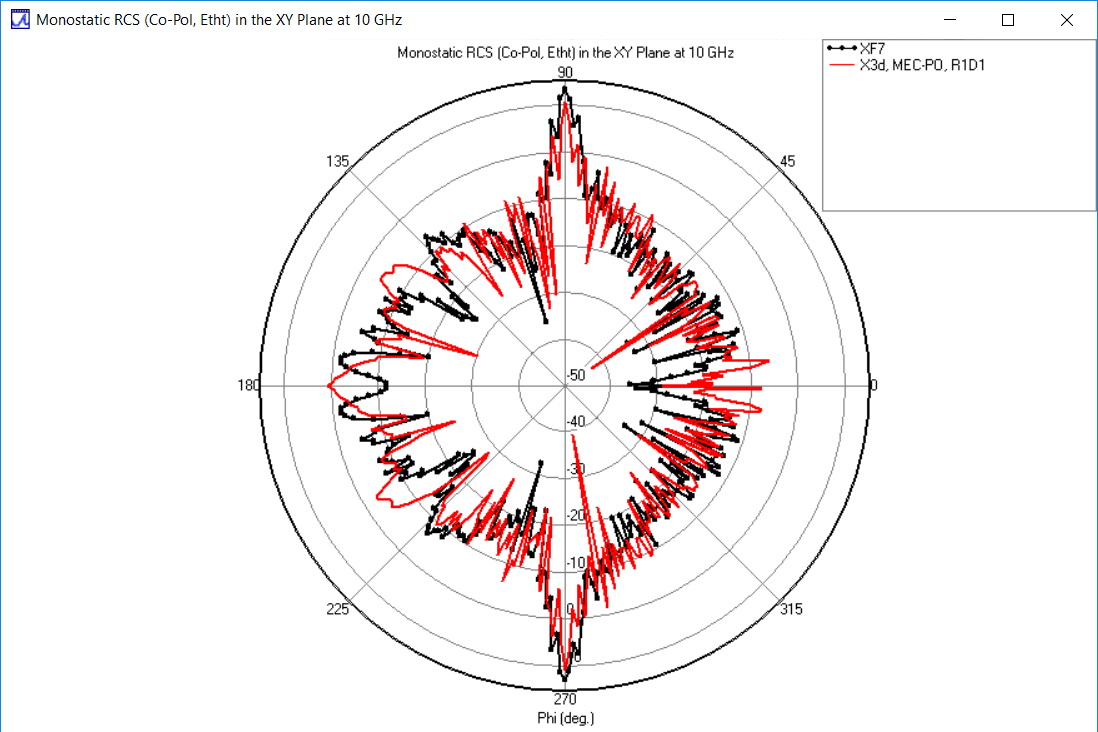 Figure 4: Theta-polarized RCS in XY plane: comparison of X3D PO MEC (red) and XF (black) 