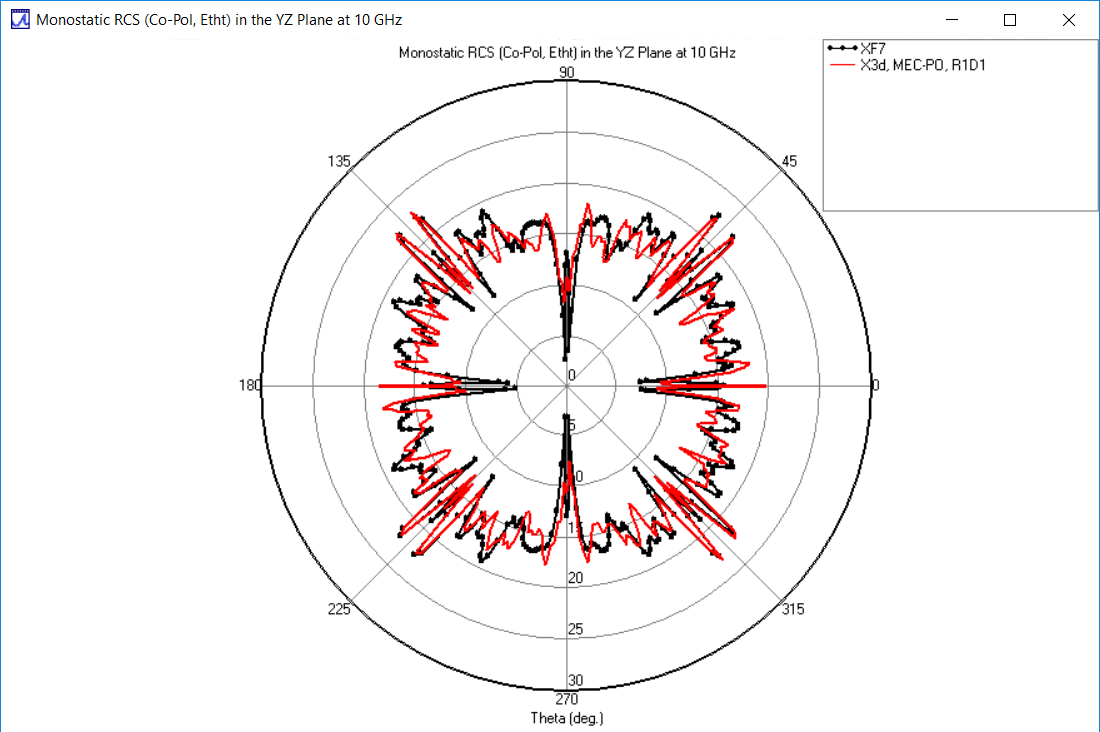 Figure 6: Theta-polarized RCS in YZ plane: comparison of X3D PO MEC (red) and XF (black)