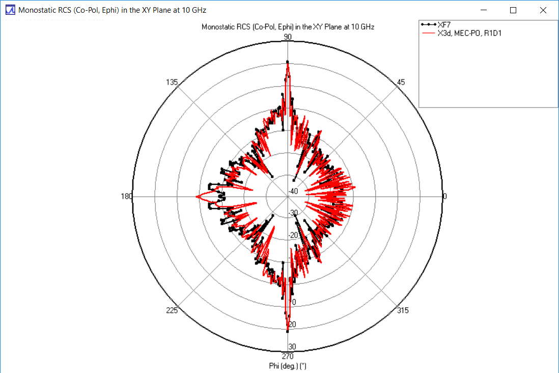 Figure 7: Phi-polarized RCS in XY plane: comparison of X3D PO MEC (red) and XF (black) 