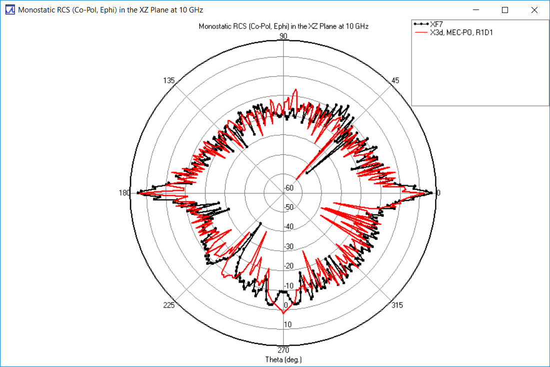 Figure 8: Phi-polarized RCS in XZ plane: comparison of X3D PO MEC (red) and XF (black)