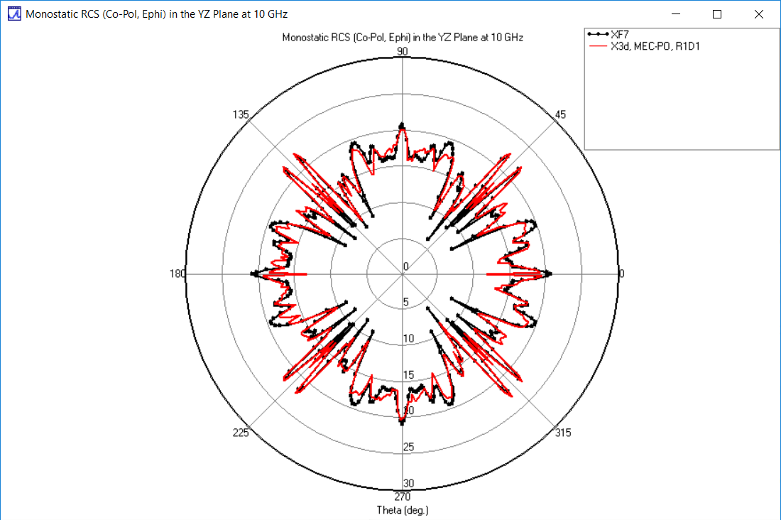 Figure 9: Phi-polarized RCS in YZ plane: comparison of X3D PO MEC (red) and XF (black)