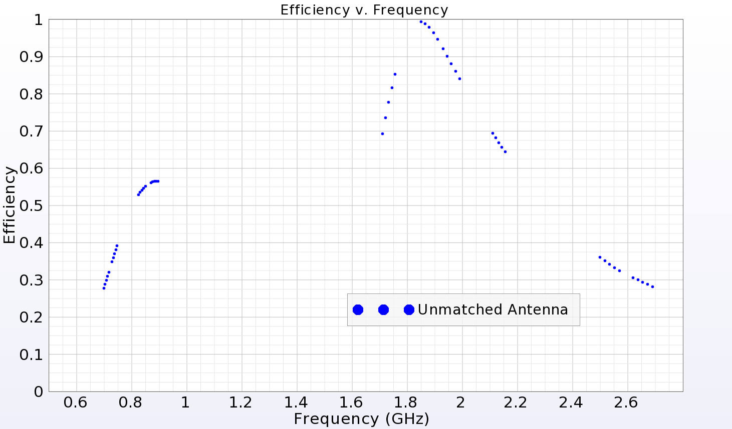 Figure 2: System efficiency of unmatched antenna.
