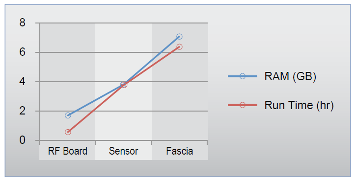 Figure 6: Run time and memory requirements