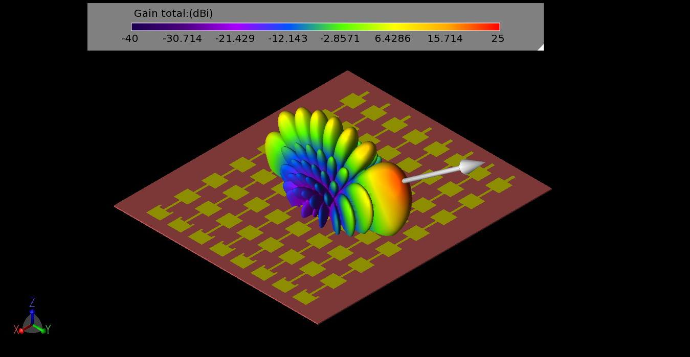 Figure 10: The gain pattern formed from the Butler Matrix phasing for beam #1 (-157.5 degrees per port) has a broad beam with maximum gain at 55 degrees.