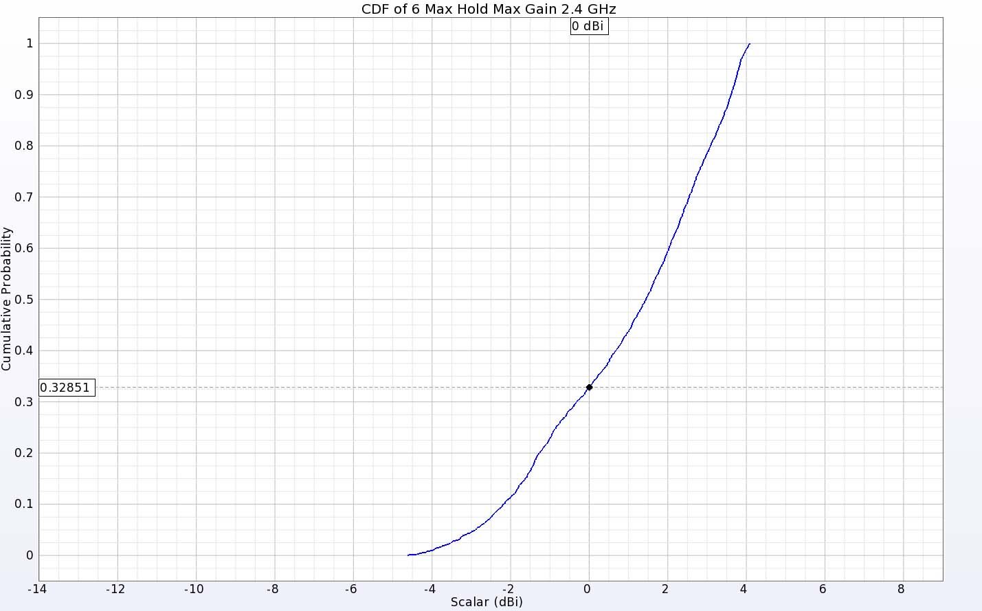 Figure 10:&nbsp; The CDF of EIRP plot for the two antennas at 2.4 GHz shows positive gain for about 67% of the directions.