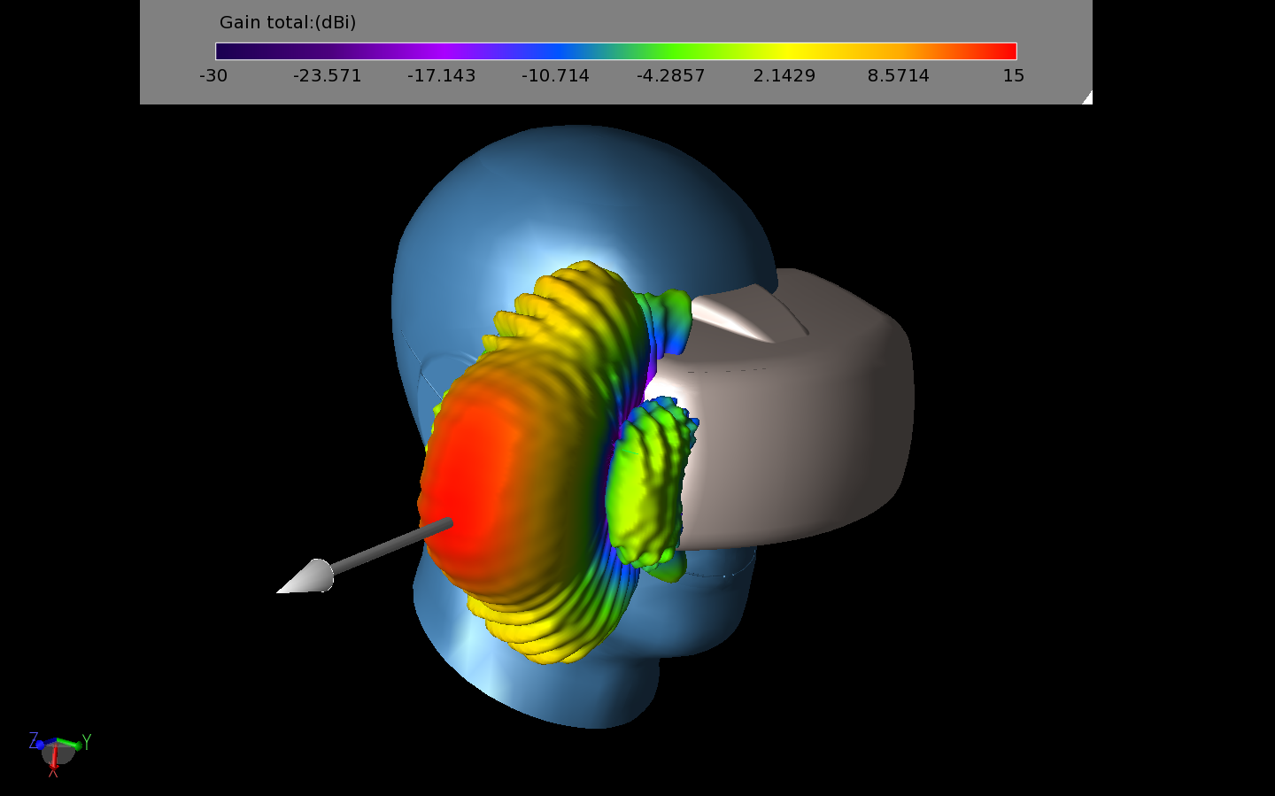 Figure 10: The computed gain pattern for the case of all elements in phase is shown with a strong gain of nearly 15 dBi and a fan-shaped beam.