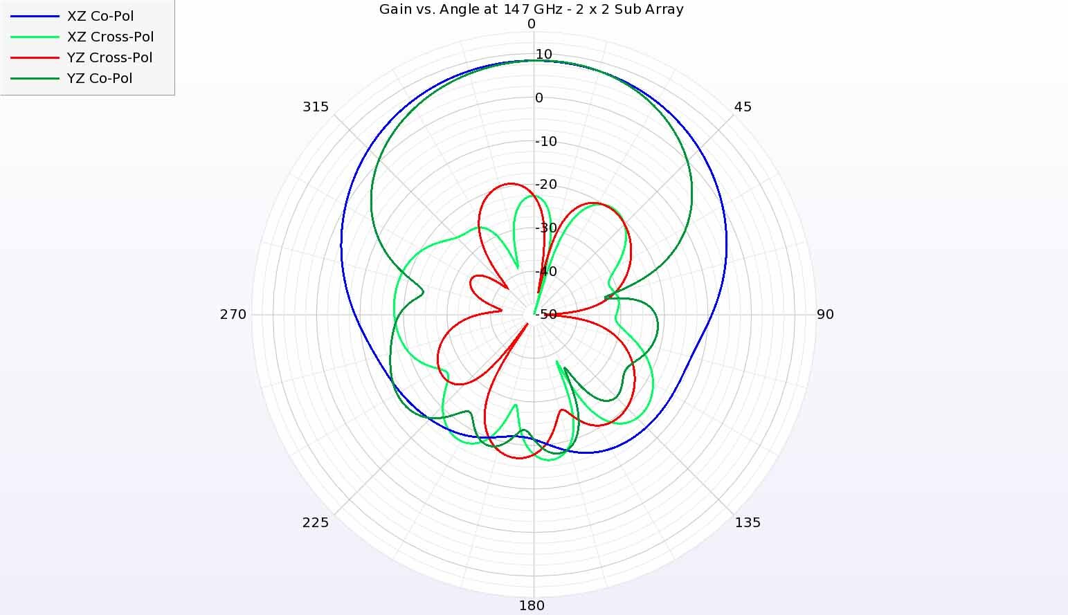 Figure 10:  At 147 GHz, the antenna gain patterns still have similar gain as the lower frequencies, but the gain in the YZ plane is not as broad as in the XZ plane and the cross-polarized gain is growing to higher levels.