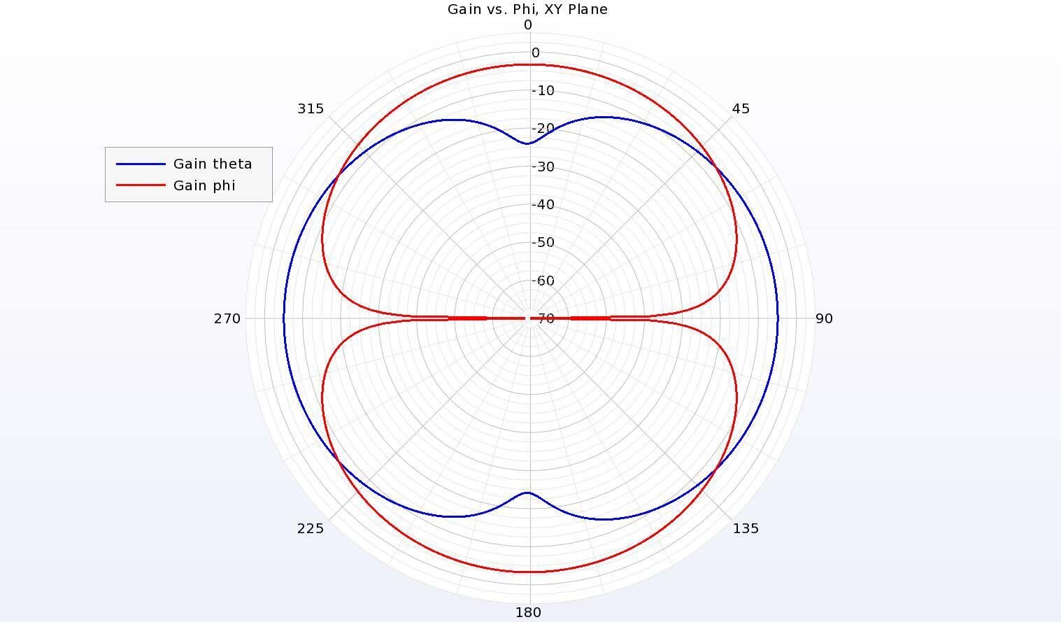 Figure 10:  The gain pattern in the horizontal XY plane is reduced with peak gain at -3 dBi and shows a mix of the polarizations.