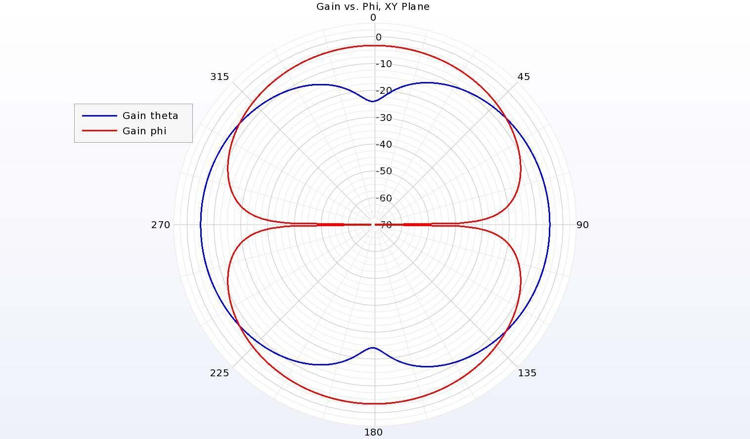 Figure 10:  The gain pattern in the horizontal XY plane is reduced with peak gain at -3 dBi and shows a mix of the polarizations.