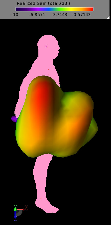 Figure 11: The gain pattern plotted for the arm in Position 1 which is to the rear. The arm is mainly out of the way of the radiation pattern and the peak gain is to the side of the body.