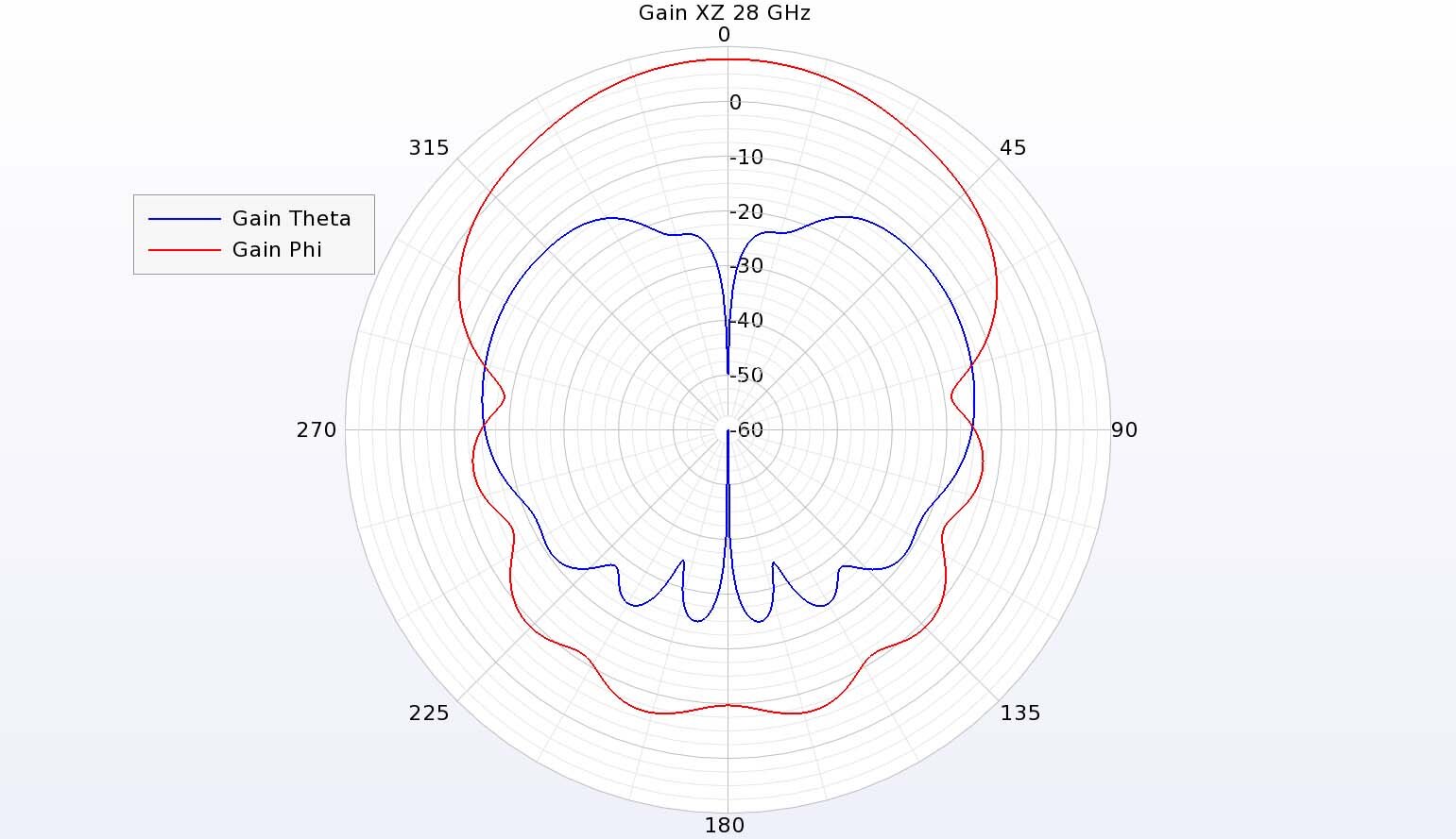 Figure 11:  At 28 GHz, the gain in the XZ plane has a strong phi-directed pattern with a cross-polarized theta-directed pattern, similar to the pattern at 25 GHz.