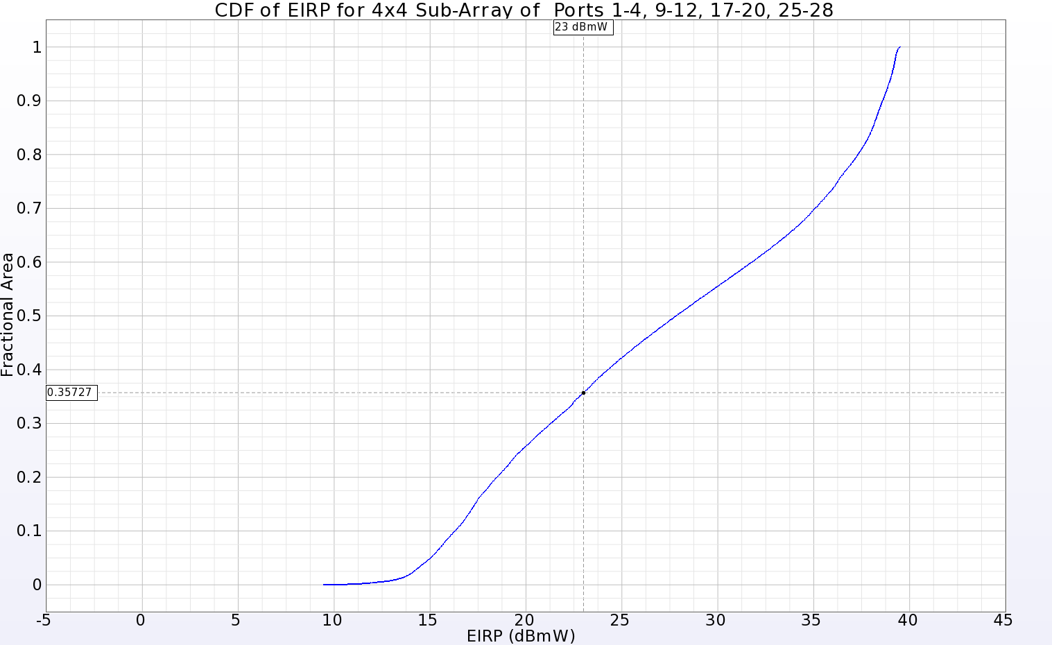 Figure 12: The CDF of EIRP plot for a 4x4 sub-array located in one quadrant of the main array showing positive gain over 64.3% of the far-zone sphere for an input power of 23 dBmW.