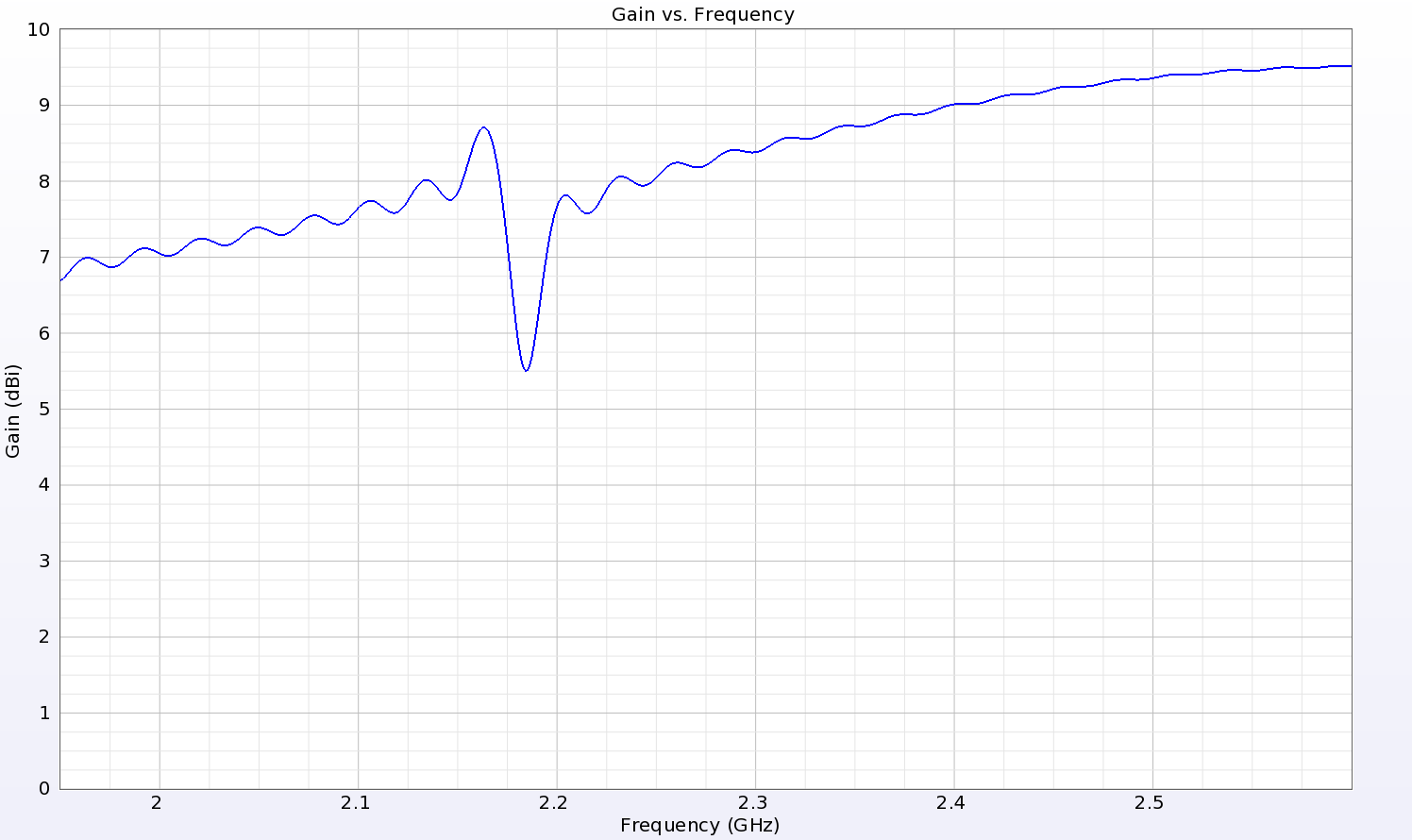 Figure 12: The forward gain of the LPDA antenna is above 7dBi over a broad frequency range.