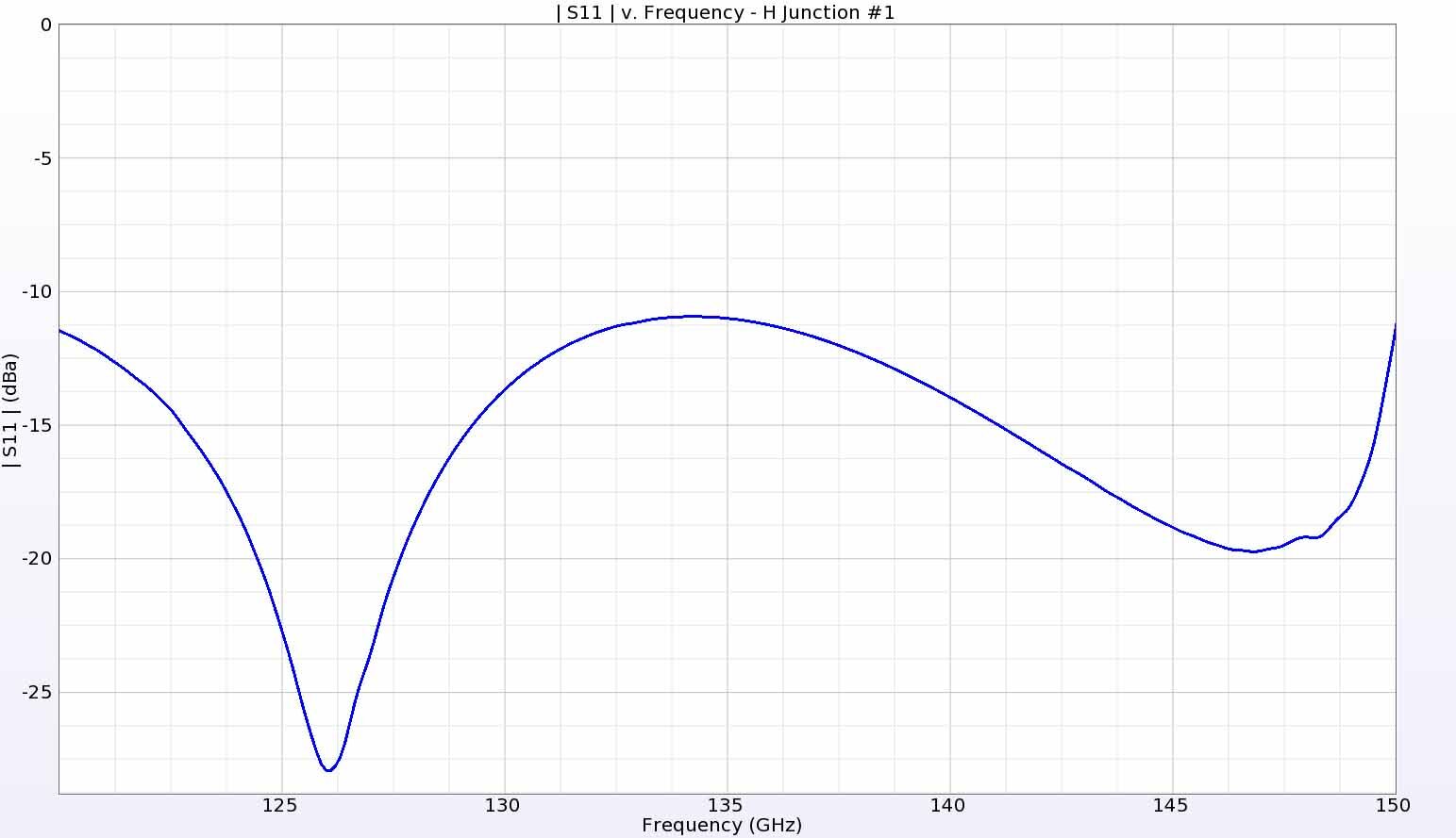 Figure 12:  The return loss for the primary H-junction has good performance over the entire frequency range of interest.