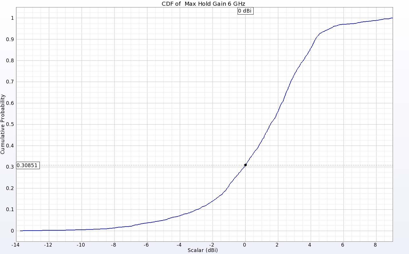 Figure 12:&nbsp; The CDF of EIRP plot for the two antennas at 6 GHz shows positive gain for about 70% of the directions.