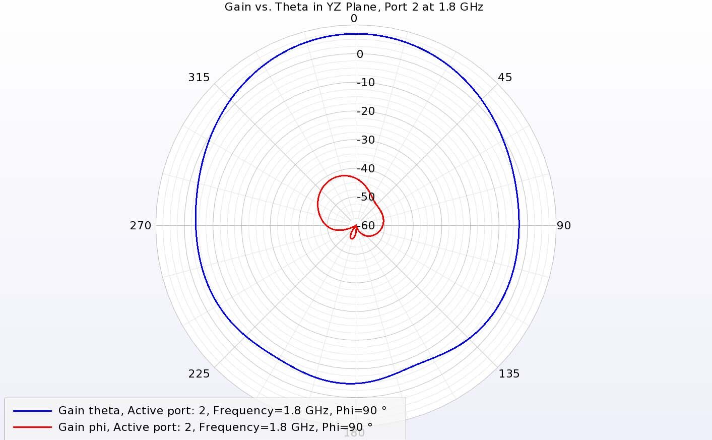 Figure 12:&nbsp; Port 2 in the YZ plane at 1.8 GHz shows the opposite from port 1 by having strong theta-directed gain and very low phi-directed gain.