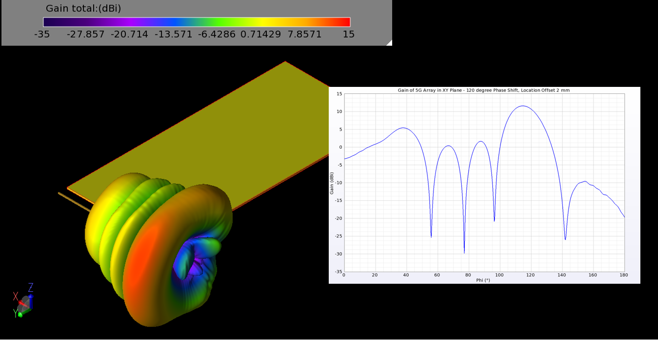 Figure 13: The gain pattern of the 5G array with a 120 degree phase shift between elements shows a beam tilted 24.5 degrees in the XY plane.