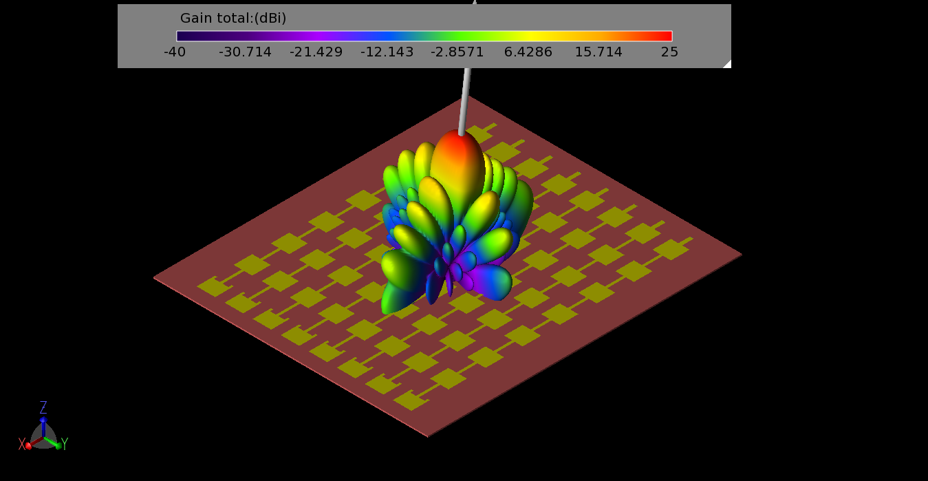 Figure 13: The gain pattern formed from the Butler Matrix phasing for beam #4 (-22.5 degrees per port) has maximum gain at 7 degrees.