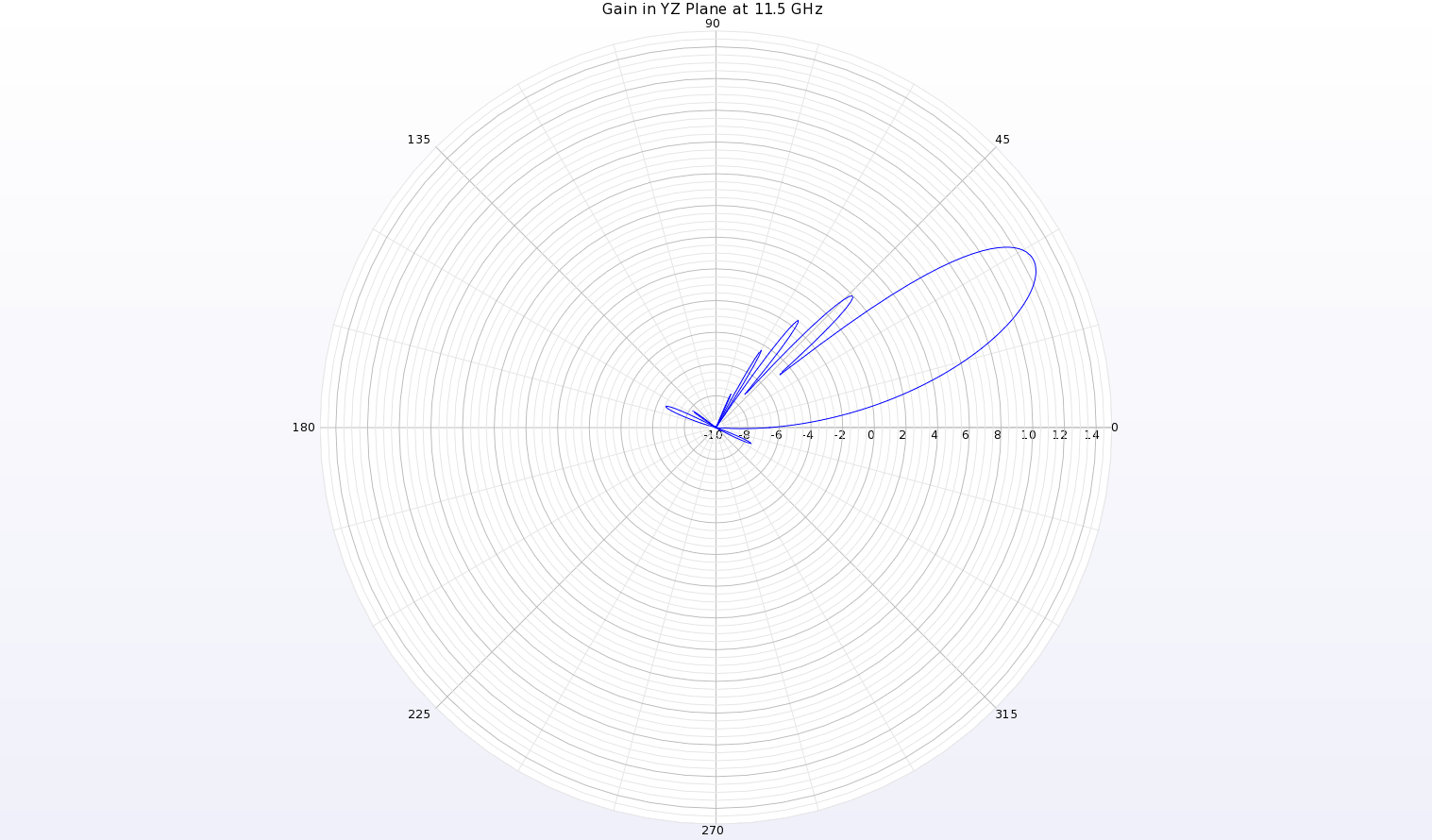 Figure 13: A polar plot of the gain pattern at 11.5 GHz in the YZ plane of the antenna shows a beam at theta=28 degrees with a peak gain of 12.7 dBi.