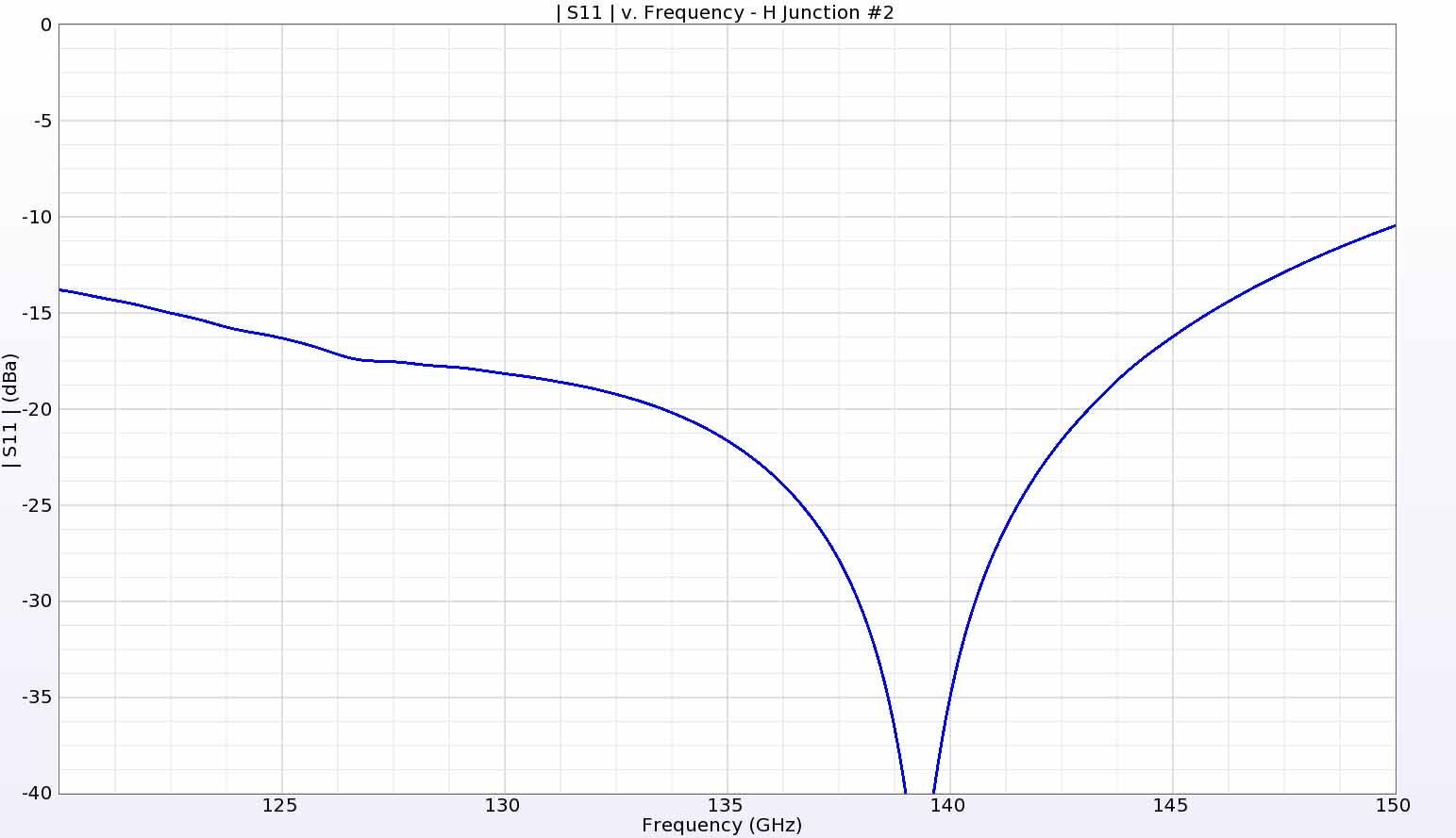 Figure 14:  The return loss for the secondary H-junction has good performance over the entire frequency range of interest, similar to the primary H-junction.