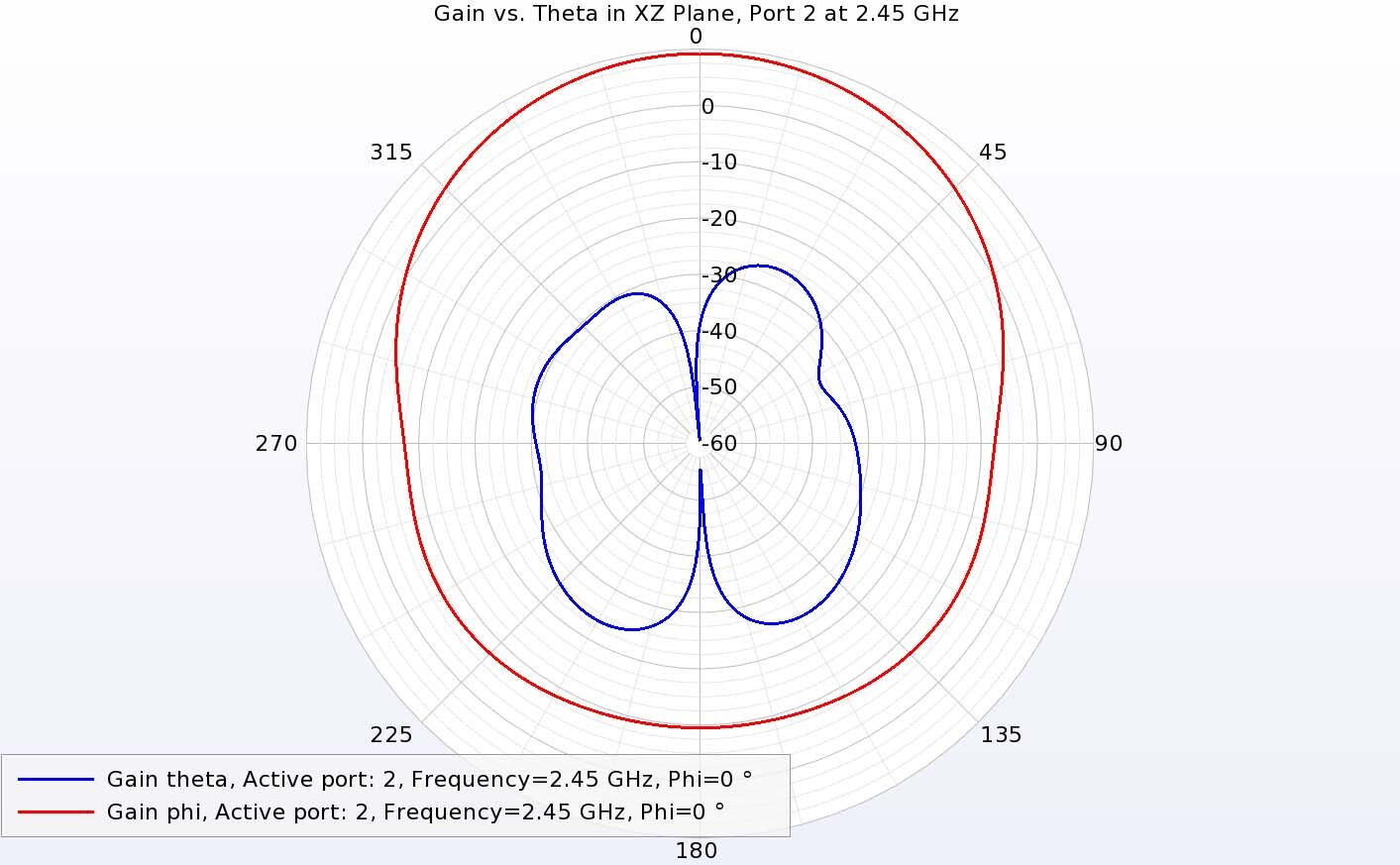 Figure 14:&nbsp; At 2.45 GHz in the XZ plane, port 2 has strong phi-directed gain and low theta-directed gain, the opposite of port 1.