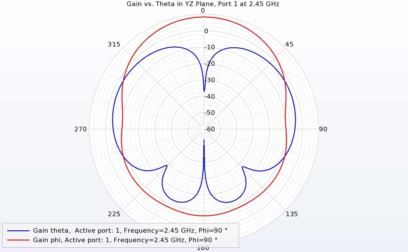 Figure 15:  In the YZ plane for port 1 at 2.45 GHz, the co- and cross-polarized gains are not as well separated, but the phi-directed gain is dominant.