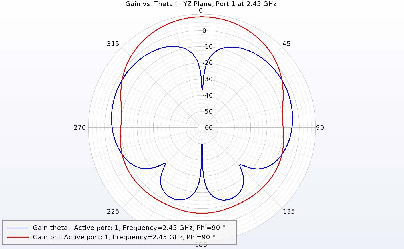 Figure 15:  In the YZ plane for port 1 at 2.45 GHz, the co- and cross-polarized gains are not as well separated, but the phi-directed gain is dominant.