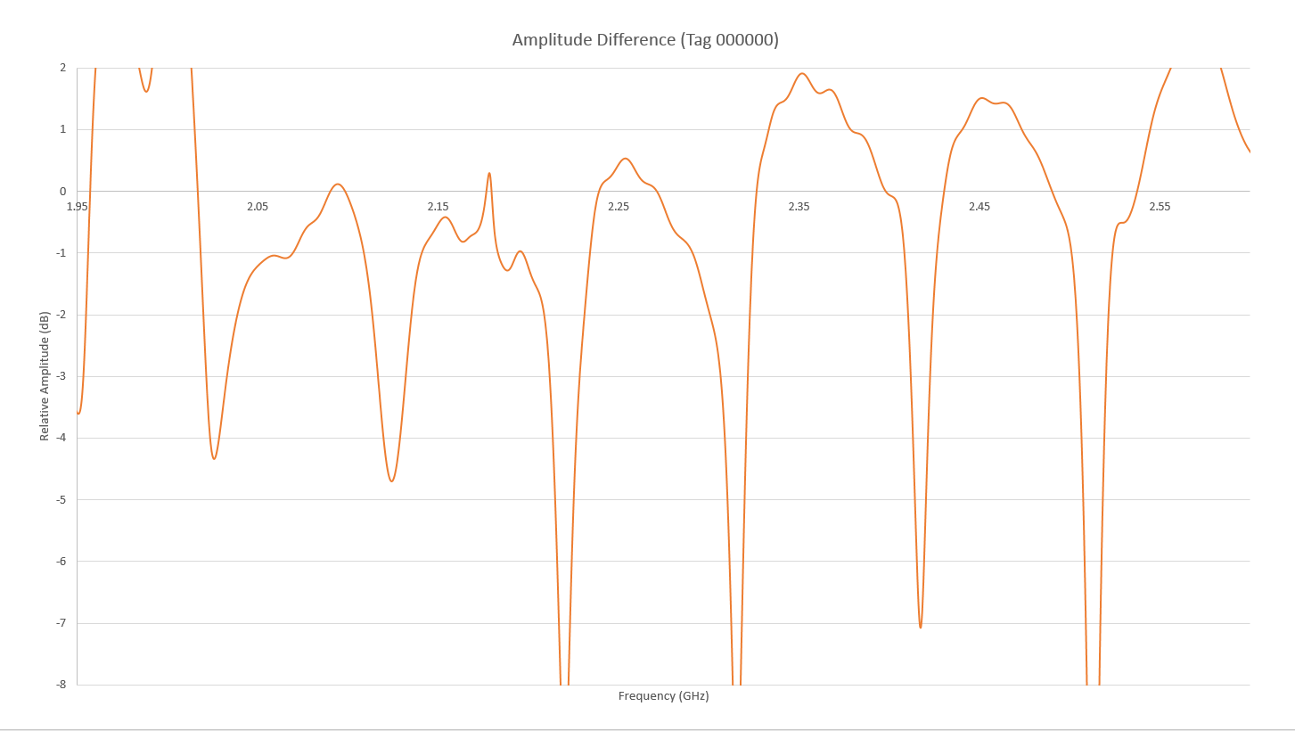 Figure 16: The adjusted amplitude response of the RFID system is shown for the 000000 tag. Here the response of the tag is shown as after normalizing with the response of the 111111 tag for clarity.