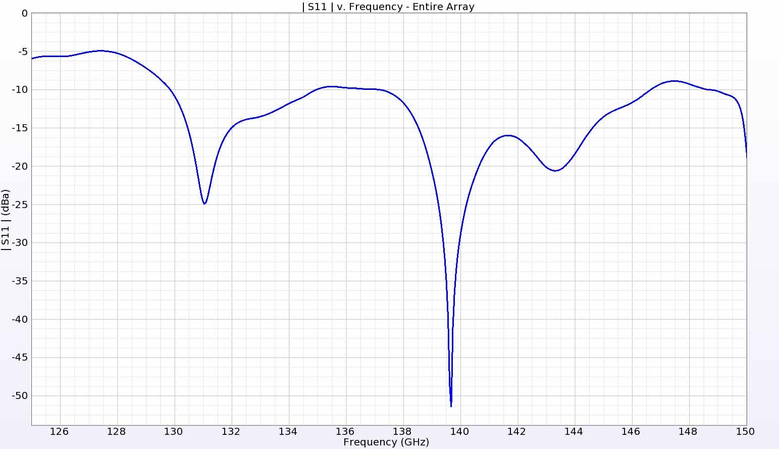 Figure 18:  The return loss for the entire array is mostly below -10 dB from 130 to 146 GHz.