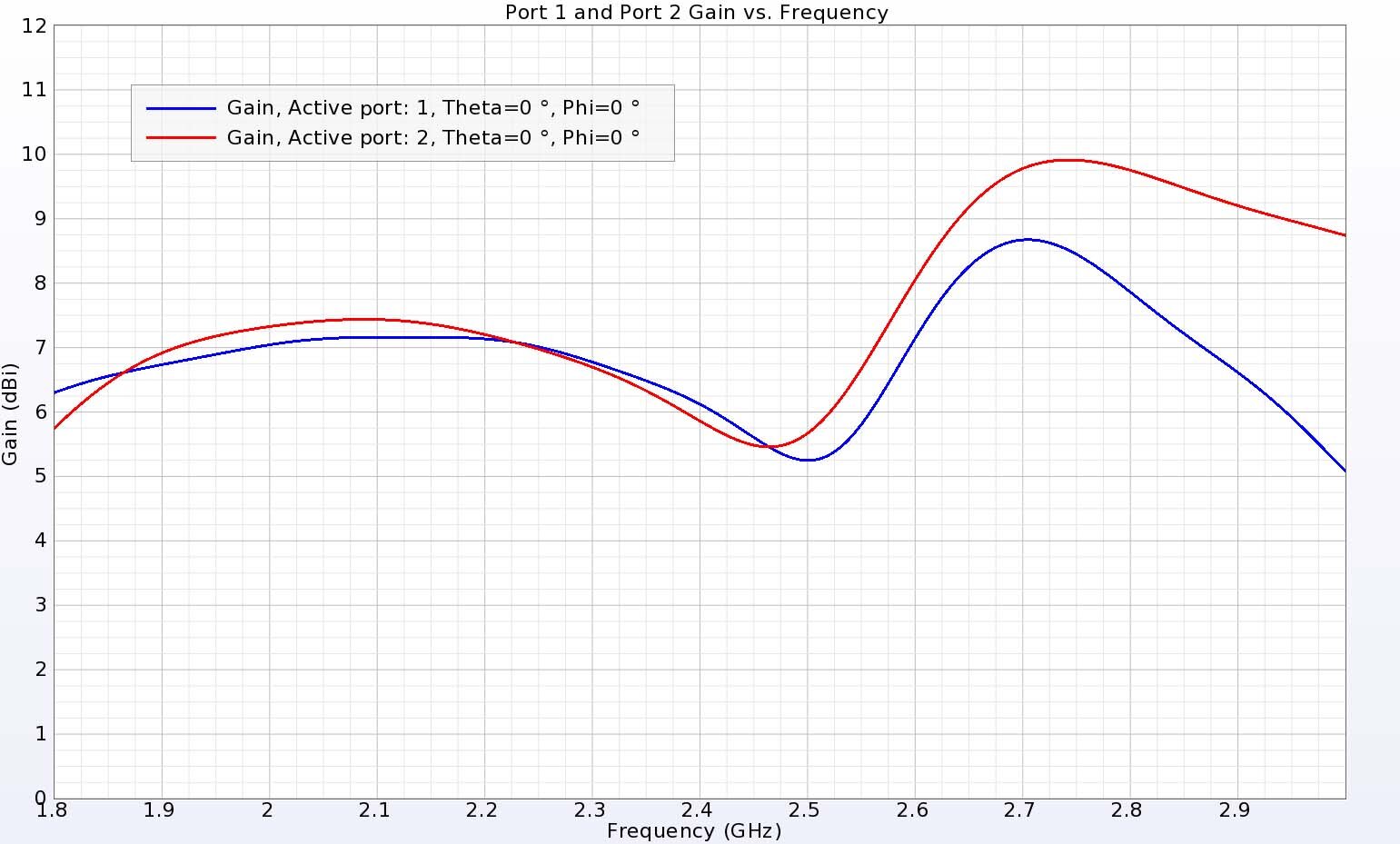 Figure 18:  The gain over the DRA versus frequency shows gain ranging from 5.2 to 10 dBi over the bands of the antenna.