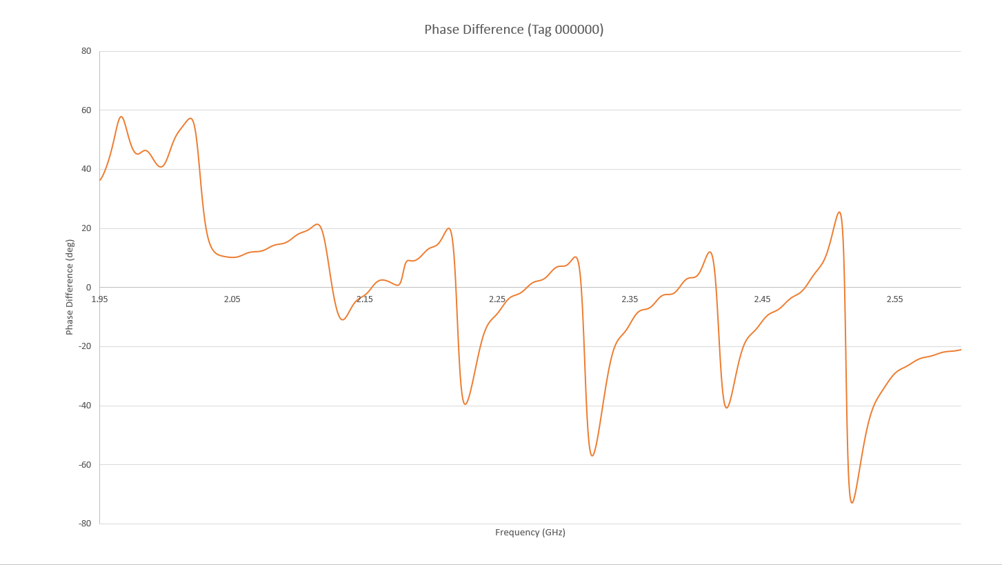 Figure 18: The adjusted phase response of the RFID system is shown for the 000000 tag where the 0 bits are visible as steep phase shifts 100 MHz apart from 2.0 to 2.5 GHz.